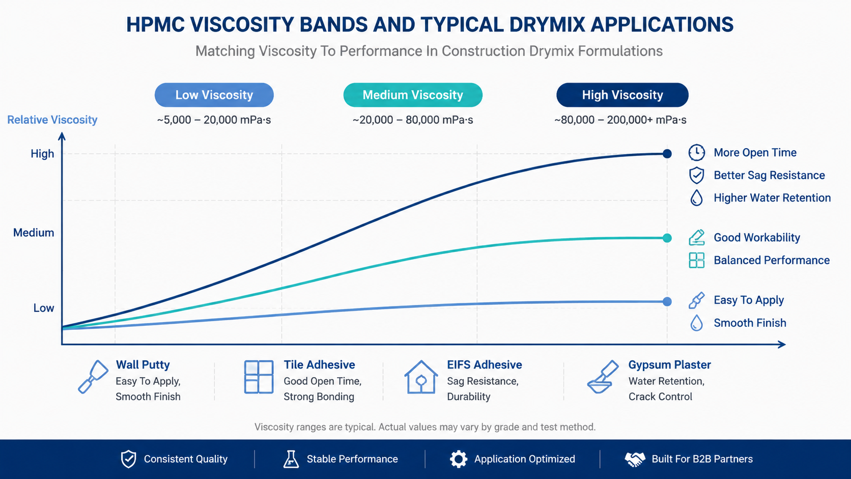 Construction HPMC Viscosity Curve Construction HPMC Viscosity Curve