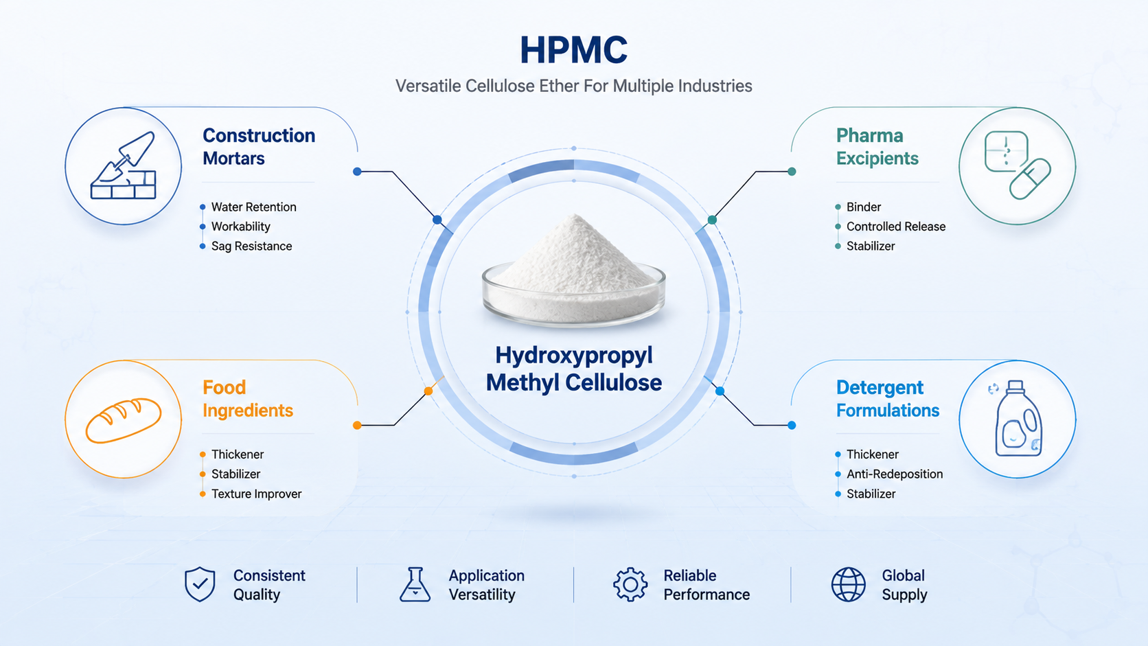 HPMC Grade Overview Infographic HPMC Grade Overview Infographic
