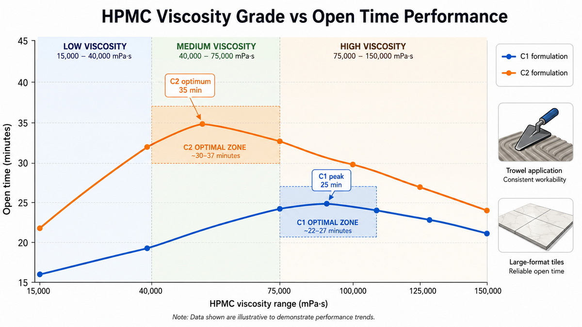 HPMC Viscosity Selection Guide for Open Time Optimization HPMC Viscosity Selection Guide for Open Time Optimization
