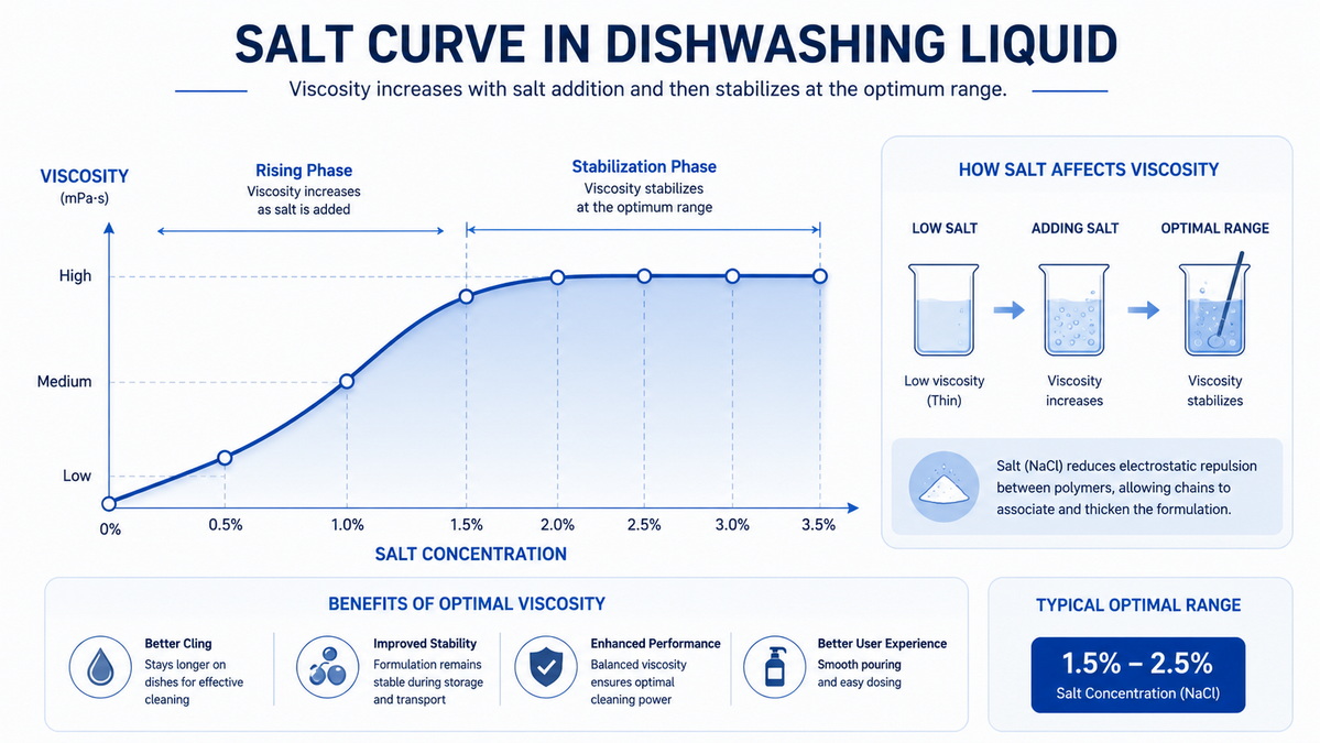Salt Curve Viscosity Salt Curve Viscosity