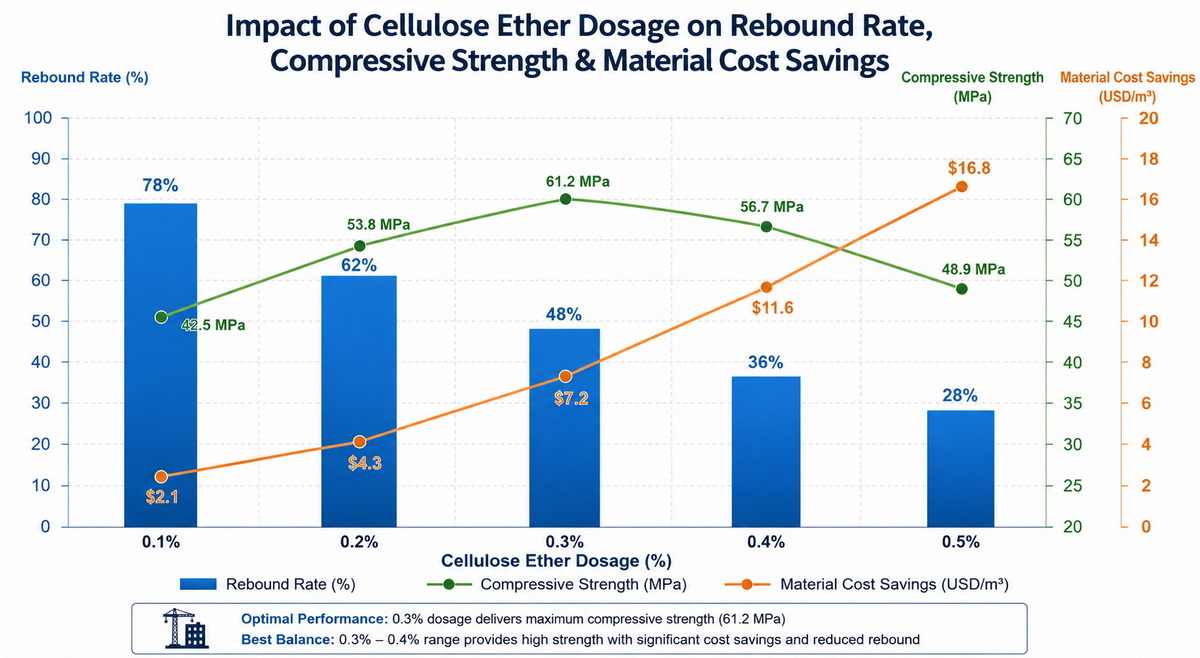 Cellulose Ether Dosage Optimization Chart Cellulose Ether Dosage Optimization Chart
