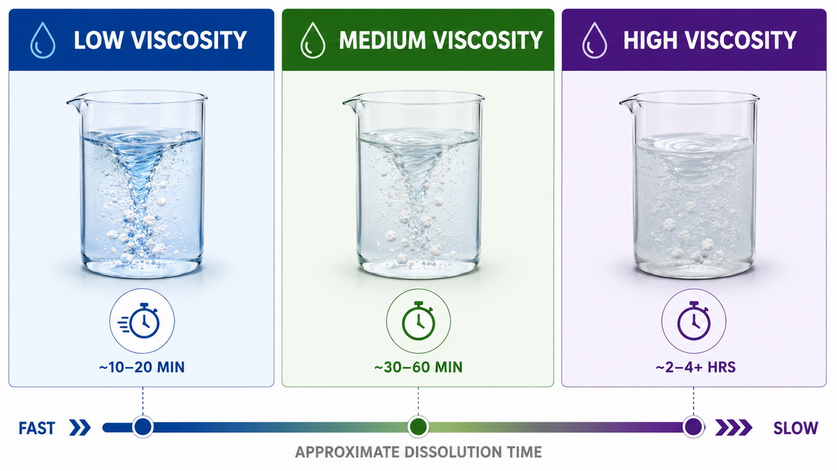HPMC Viscosity Grades And Dissolution Time