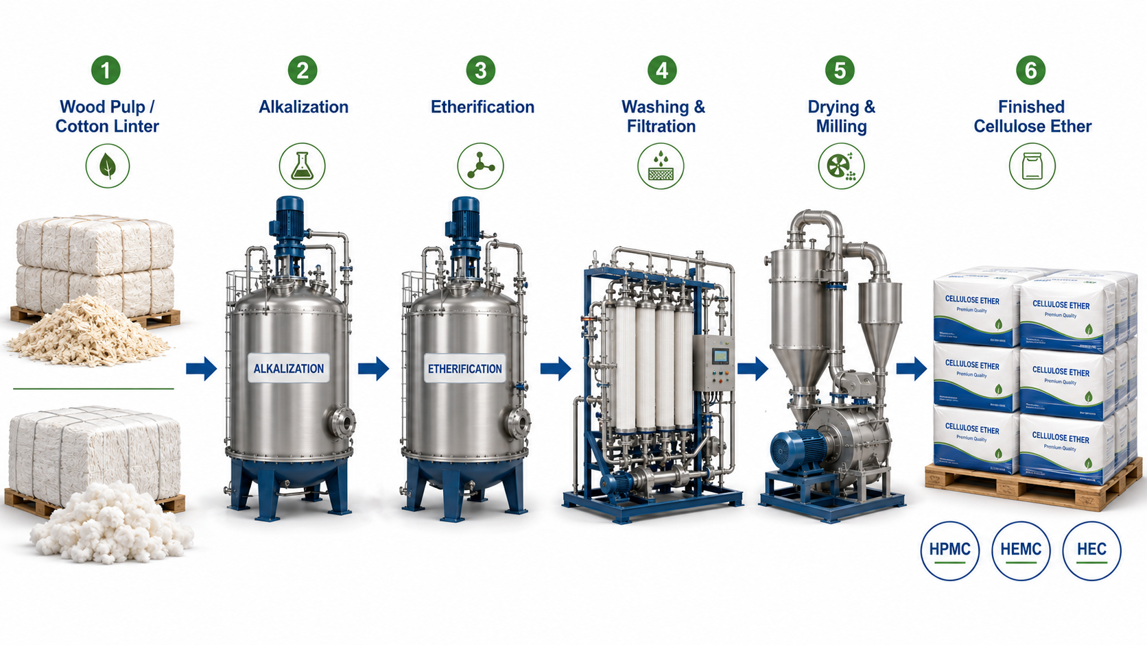Cellulose Ether Production Process