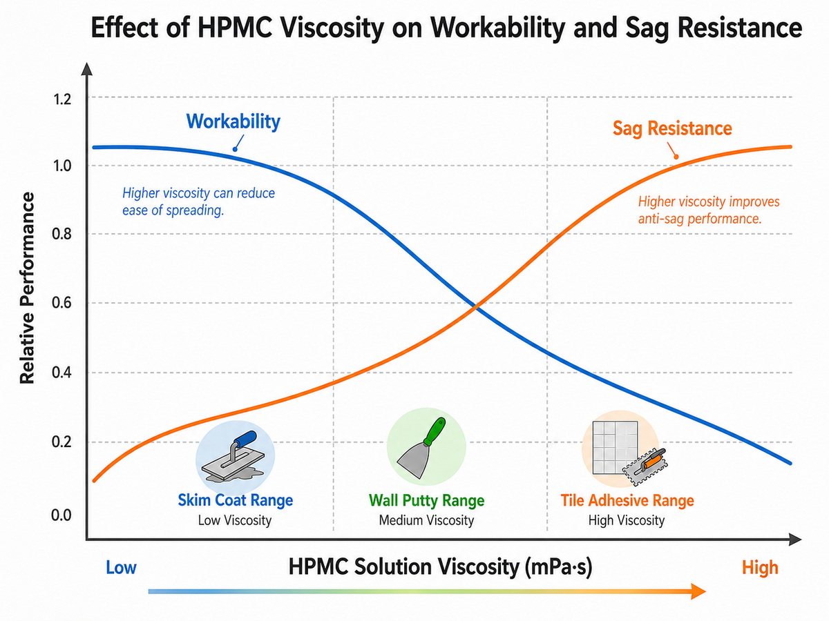 HPMC Viscosity Workability And Sag Resistance Curve