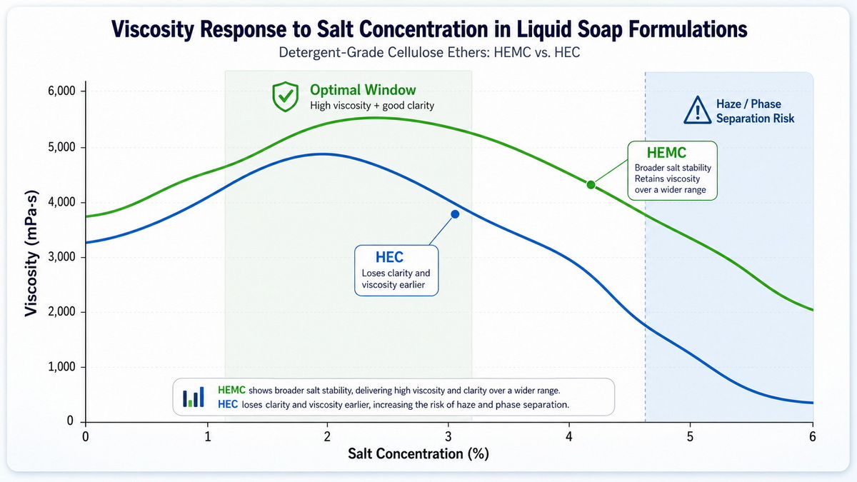 Clarity And Viscosity Salt Curve Chart