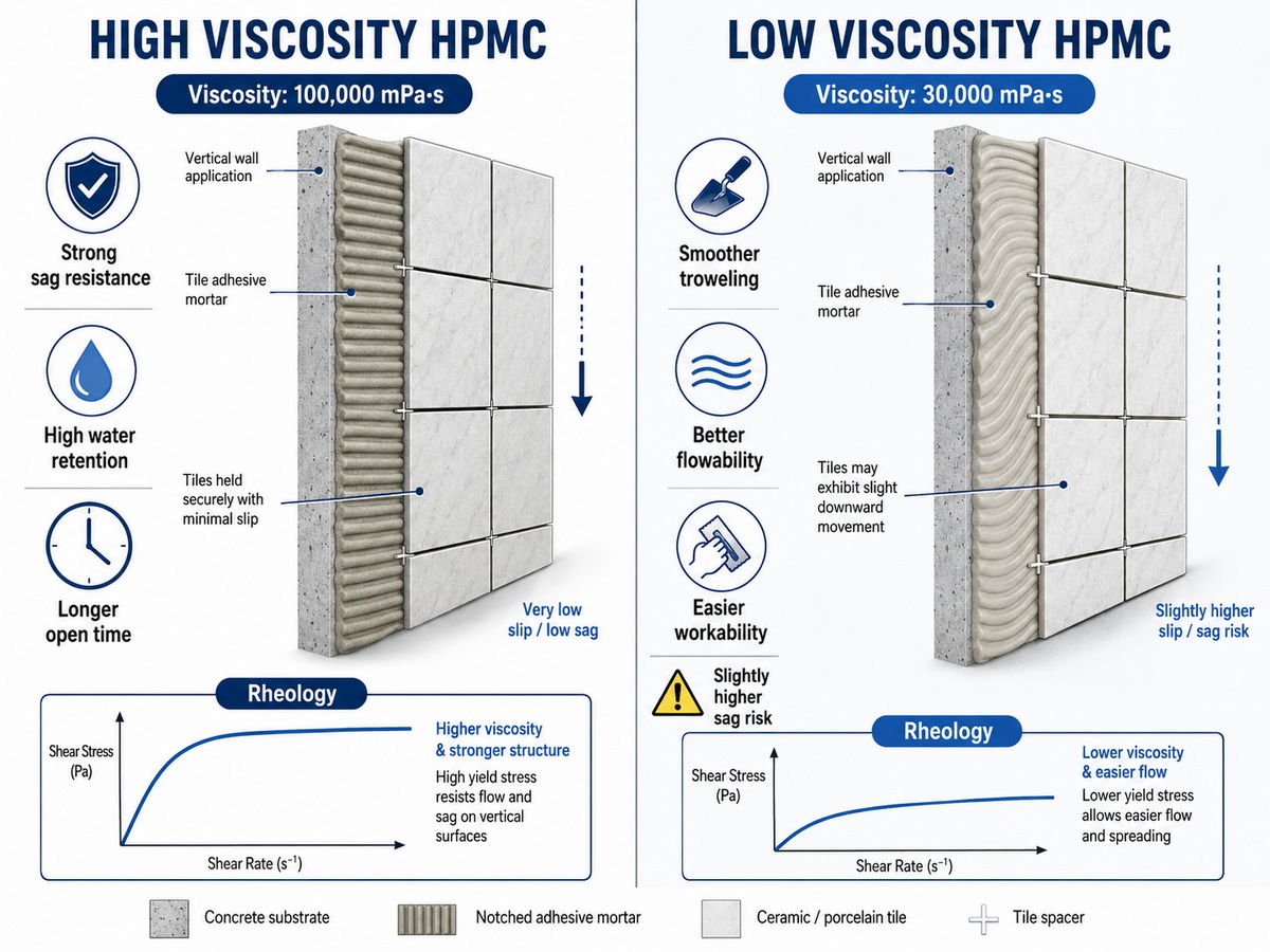High Viscosity Vs Low Viscosity HPMC